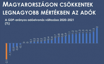 Varga Mihály: Magyarország első az uniós adócsökkentési rangsorban